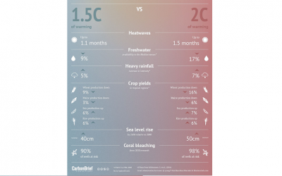 IPCC Report: Why half a degree matters