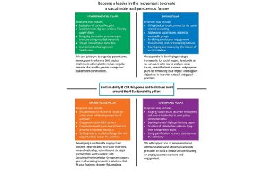 Why are Sustainability and CSR Programs of great importance nowadays?