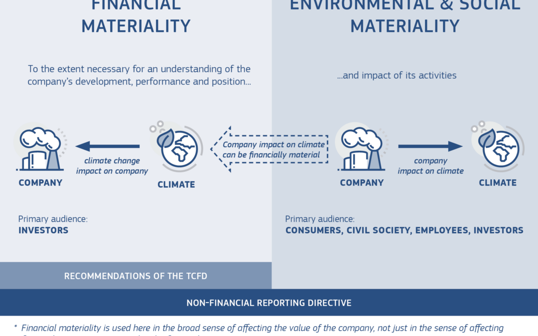 Table 1: The double materiality perspective of the Non-Financial Reporting Directive in the context of reporting climate-related information (Source: https://eurlex.europa.eu/legalcontent/EN/TXT/PDF/?uri=CELEX:52019XC0620(01)&from=EN)