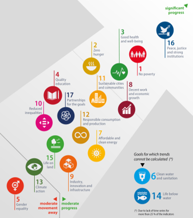 Sustainable Development Goals (SDGs) progress