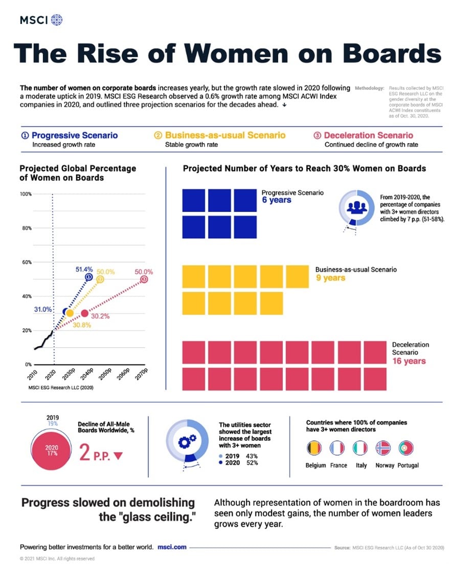 The State Of Gender Equality On Corporate Boards Of Directors