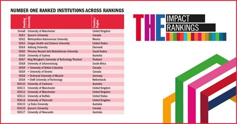 Number one ranked institutions