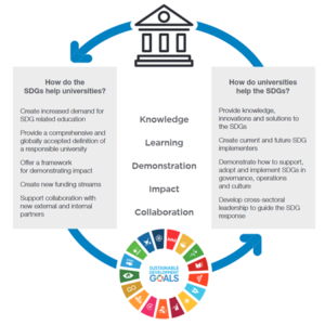 The case for university engagement in the SDGs