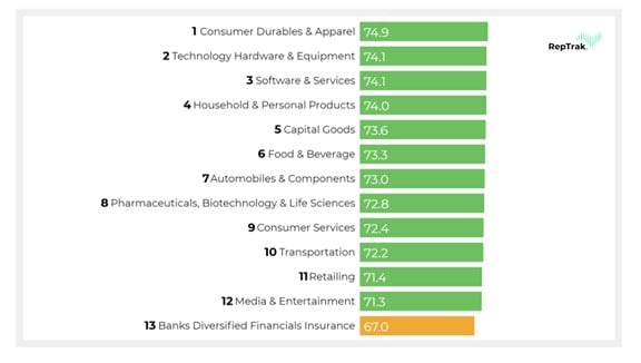 Company reputation by industry